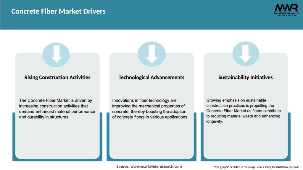 Concrete Fiber Market Drivers