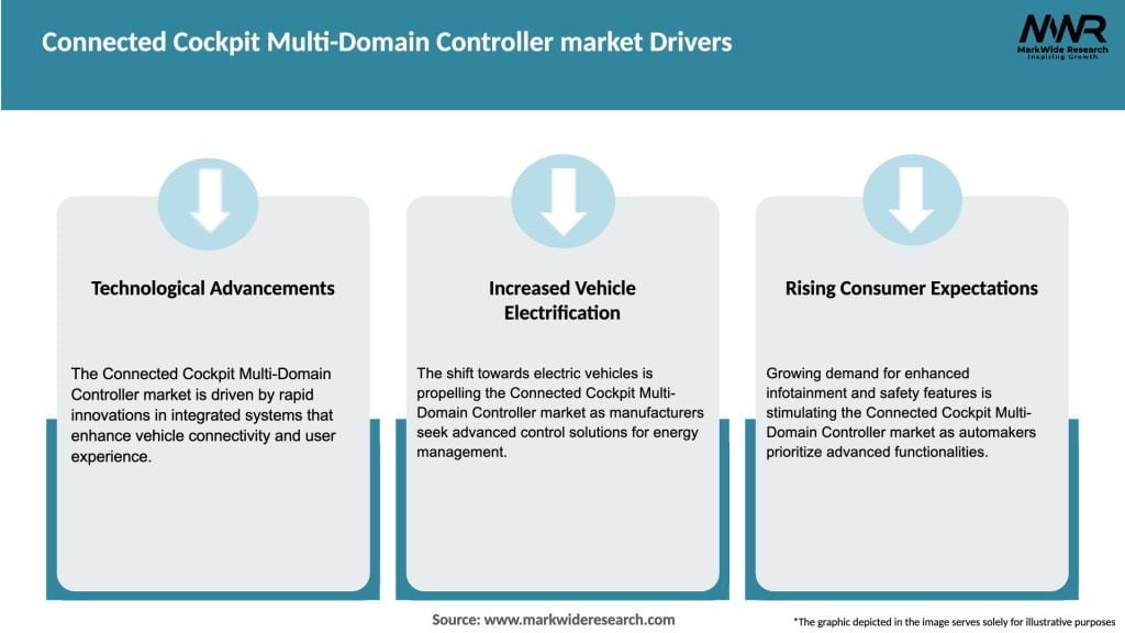Connected Cockpit Multi-Domain Controller market Drivers