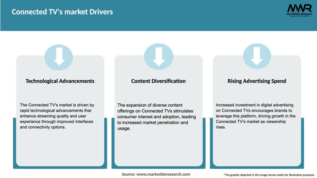 Connected TV’s market Drivers