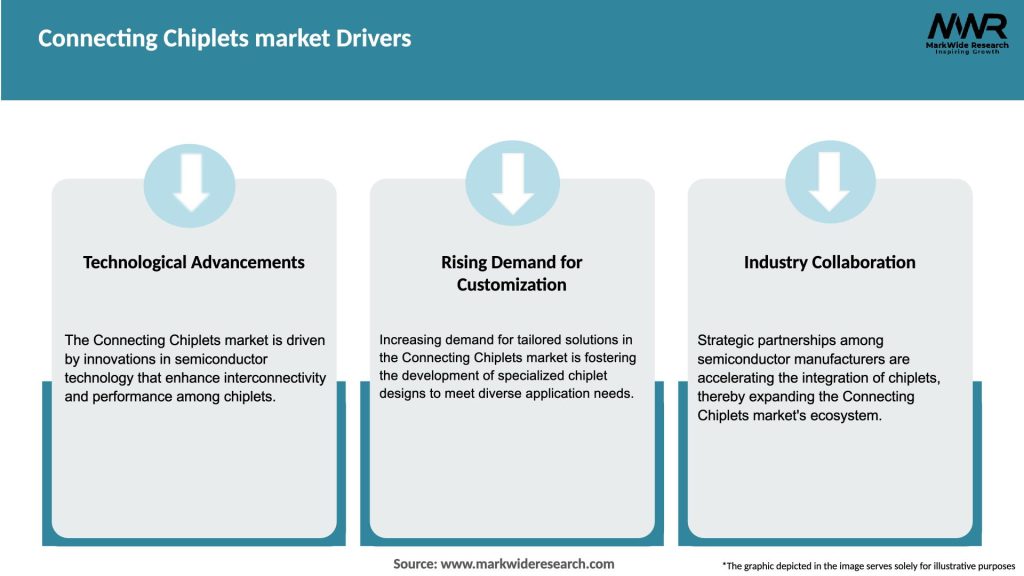 Connecting Chiplets market Drivers