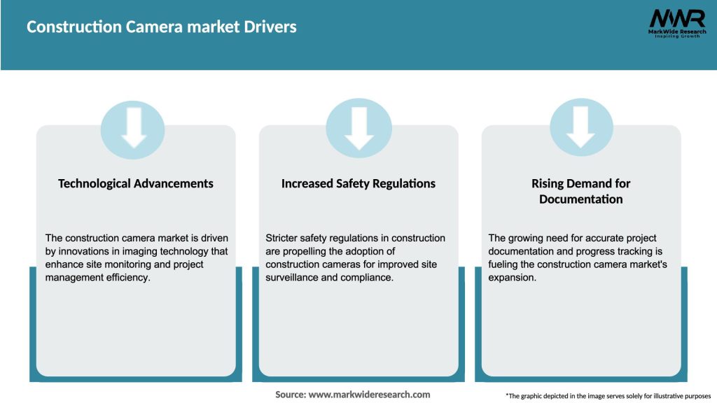 Construction Camera market Drivers
