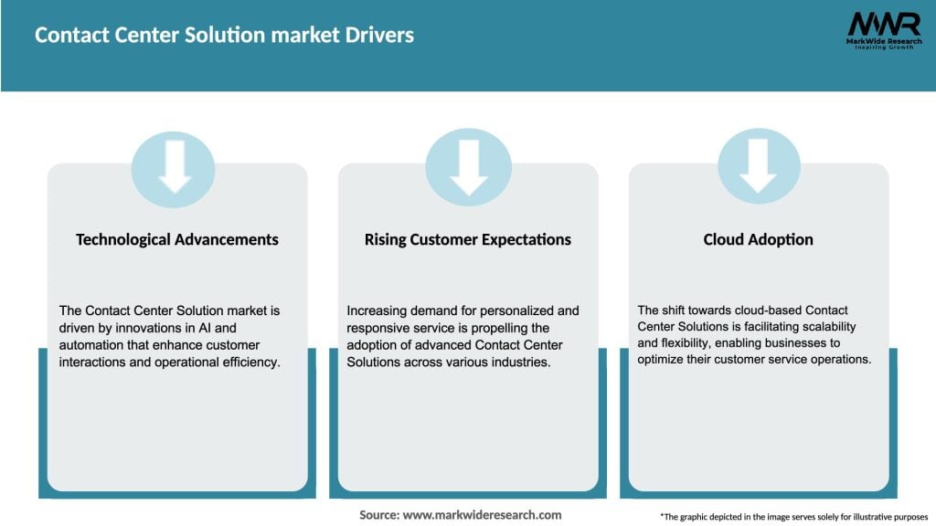 Contact Center Solution market Drivers