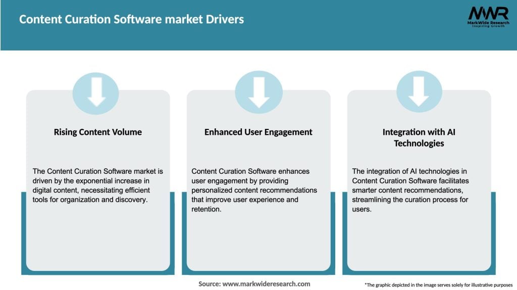 Content Curation Software market Drivers