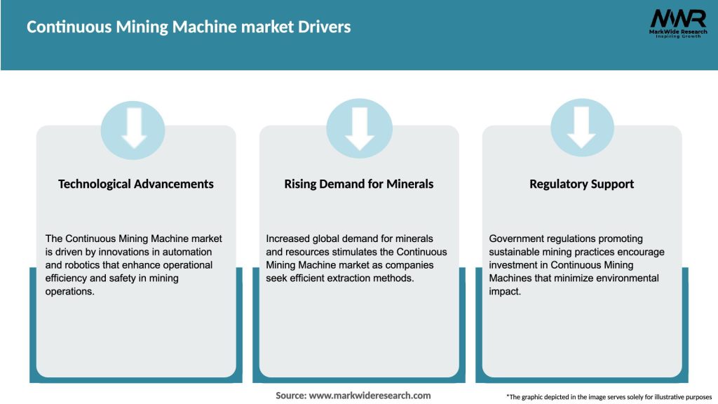 Continuous Mining Machine market Drivers
