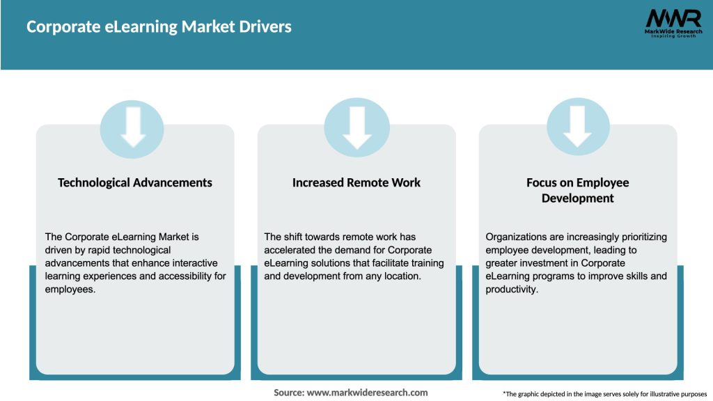 Corporate eLearning Market Drivers