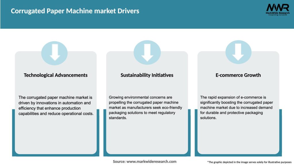 Corrugated Paper Machine market Drivers