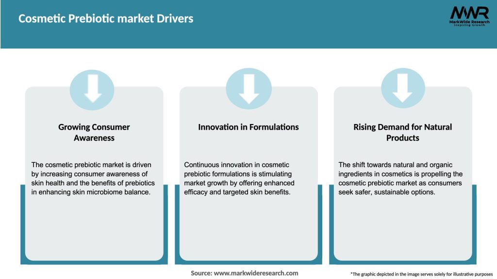 Cosmetic Prebiotic market Drivers