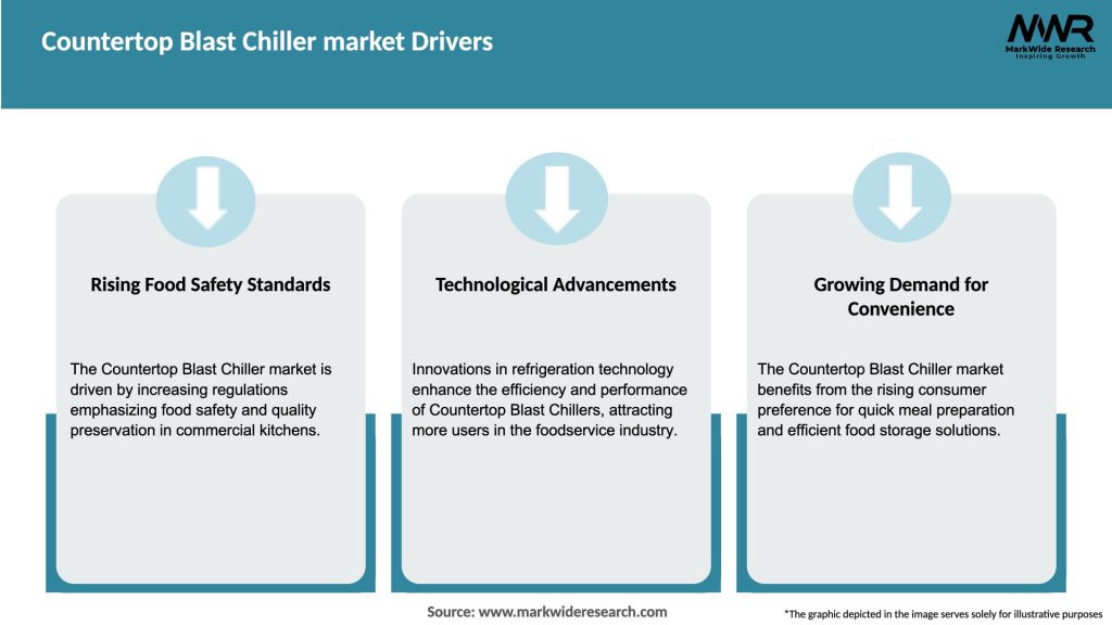 Countertop Blast Chiller market Drivers