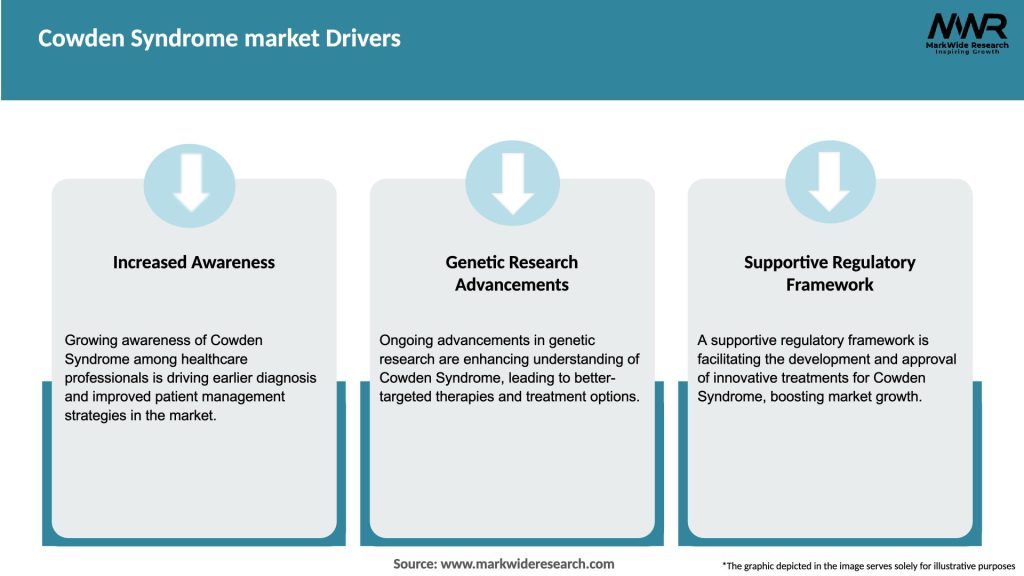 Cowden Syndrome market Drivers
