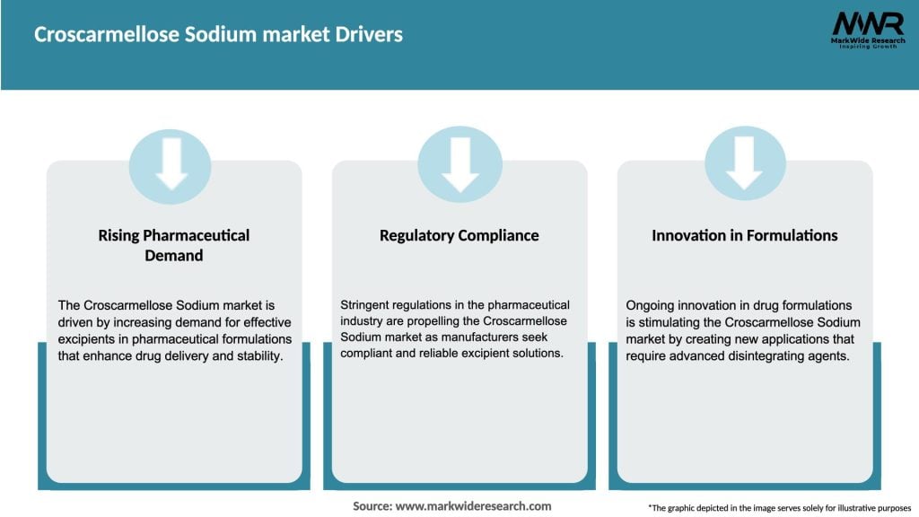 Croscarmellose Sodium market Drivers