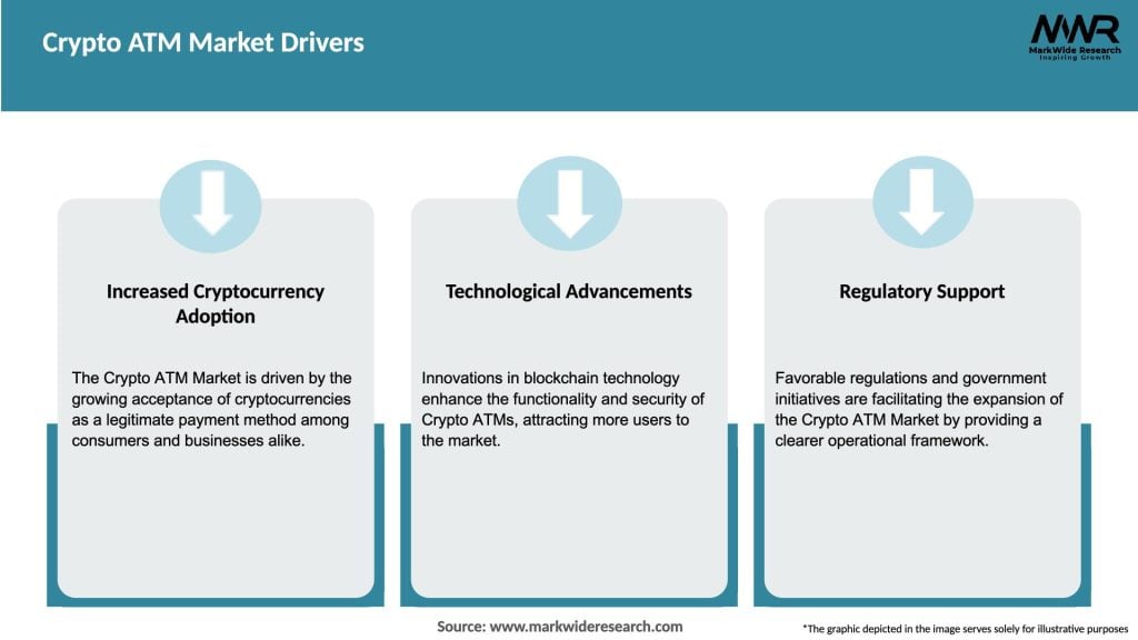 Crypto ATM Market Drivers