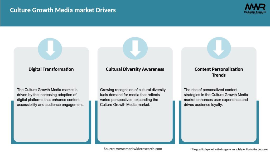 Culture Growth Media market Drivers