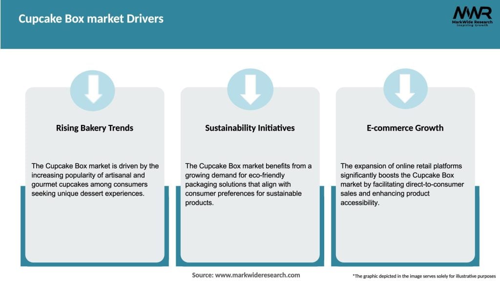 Cupcake Box market Drivers