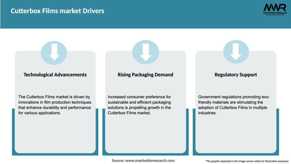 Cutterbox Films market Drivers