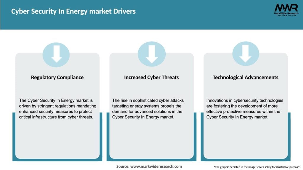 Cyber Security In Energy market Drivers