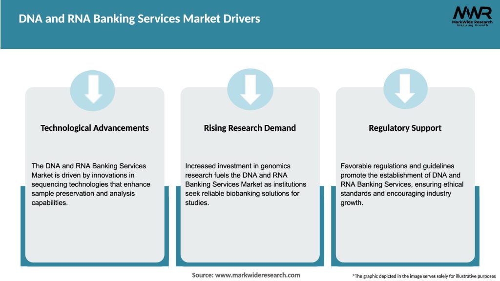 DNA and RNA Banking Services Market Drivers