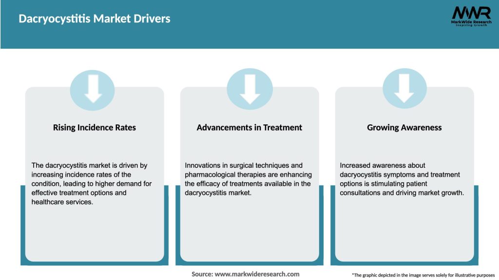 Dacryocystitis Market Drivers