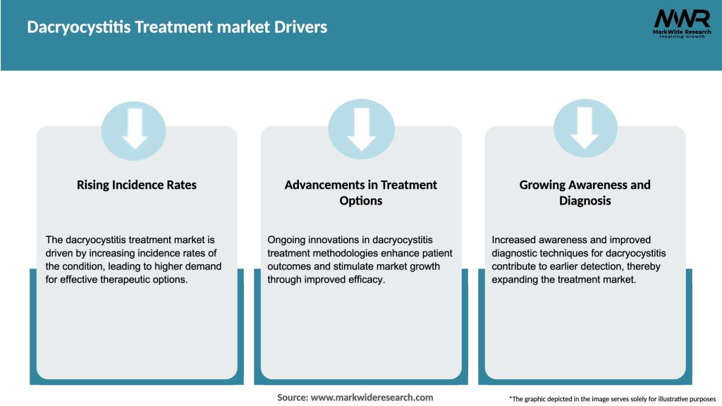Dacryocystitis Treatment market Drivers