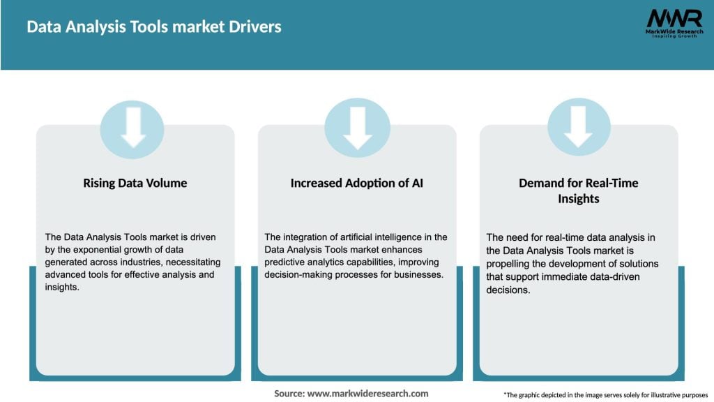Data Analysis Tools market Drivers
