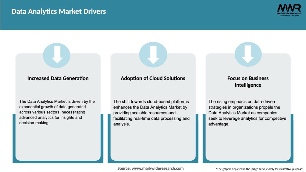 Data Analytics Market Drivers