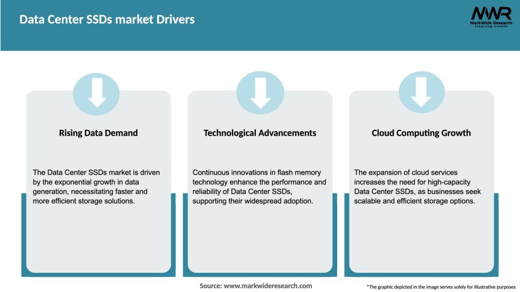 Data Center SSDs market Drivers