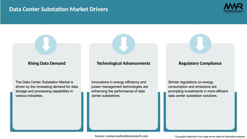 Data Center Substation Market Drivers