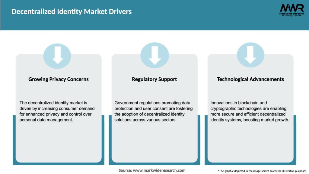 Decentralized Identity Market Drivers