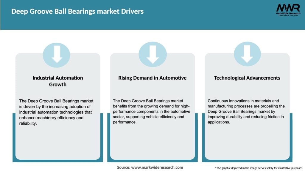 Deep Groove Ball Bearings market Drivers