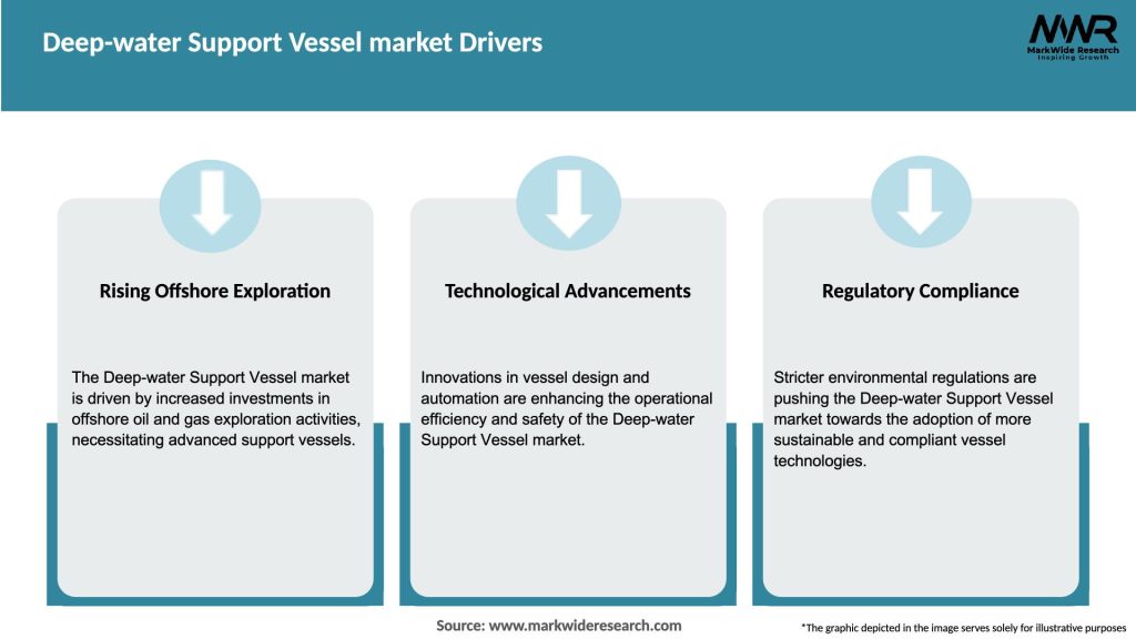 Deep-water Support Vessel market Drivers