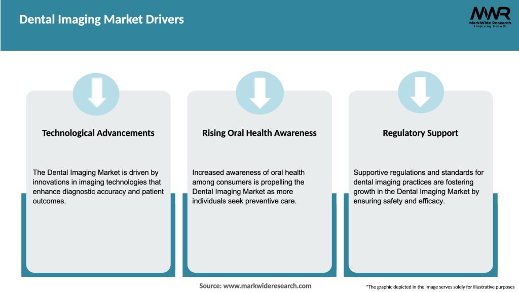 Dental Imaging Market Drivers