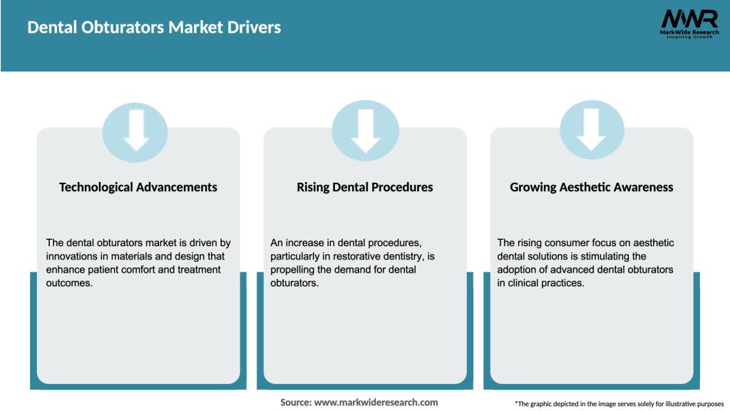 Dental Obturators Market Drivers