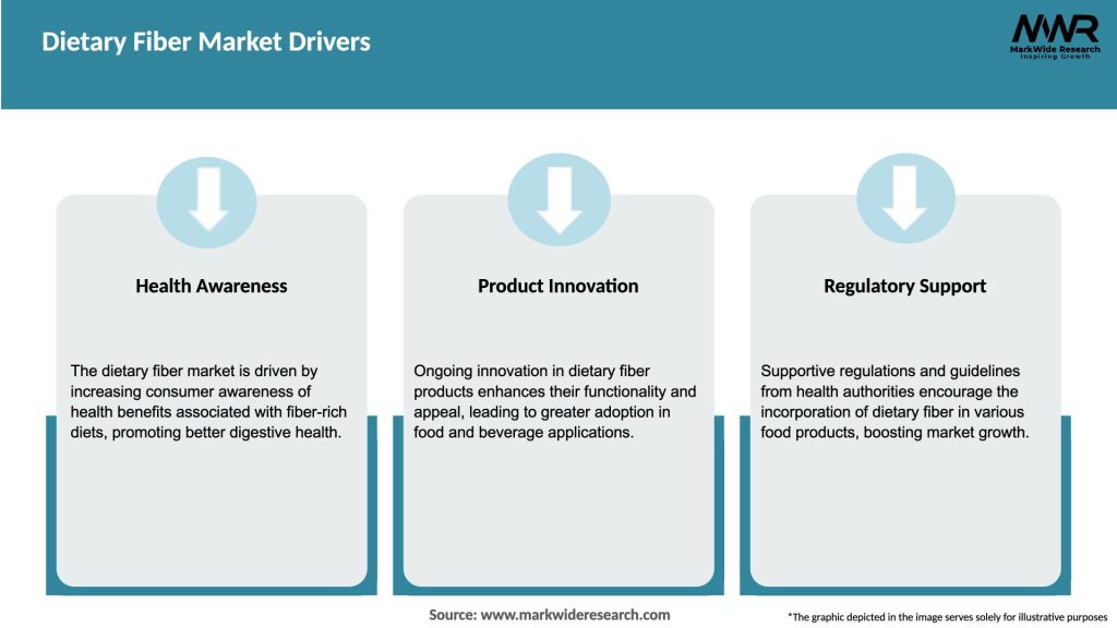 Dietary Fiber Market Drivers