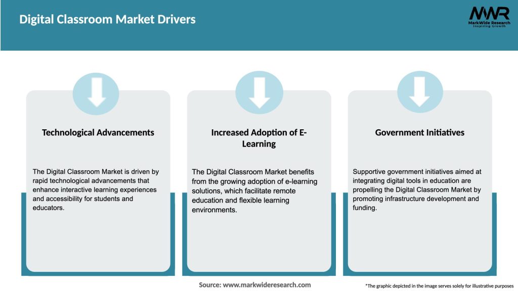 Digital Classroom Market Drivers