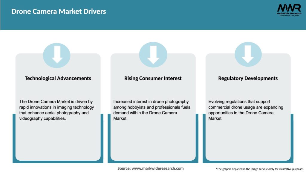 Drone Camera Market Drivers