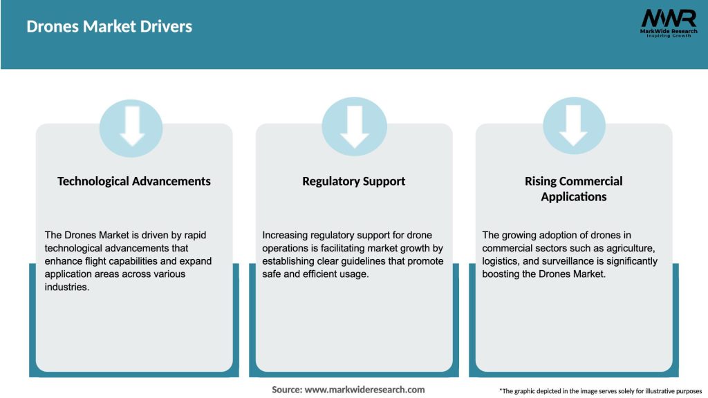 Drones Market Drivers