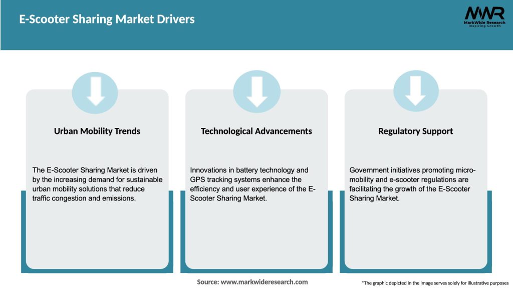 E-Scooter Sharing Market Drivers