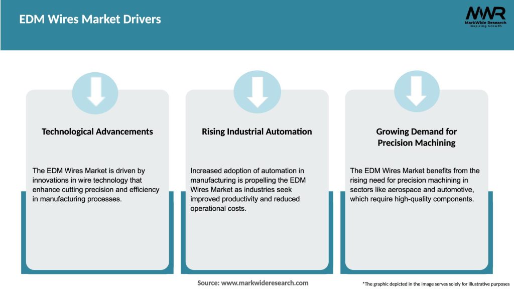 EDM Wires Market Drivers