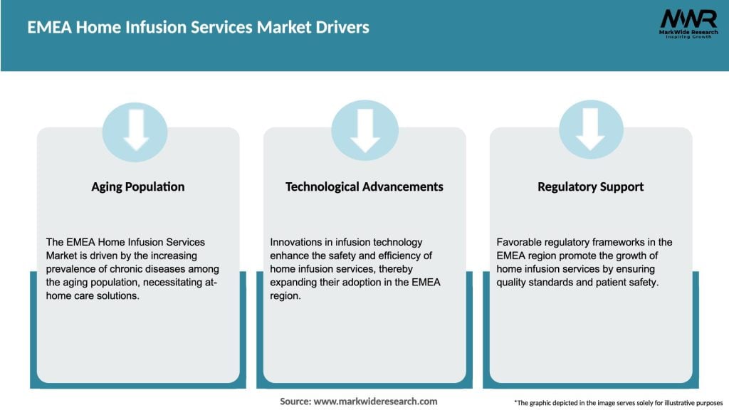 EMEA Home Infusion Services Market Drivers