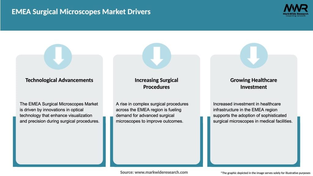 EMEA Surgical Microscopes Market Drivers