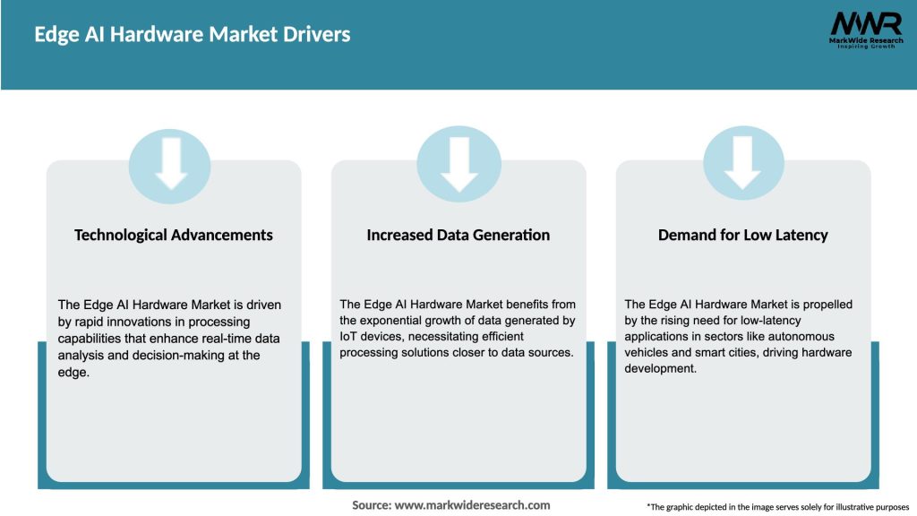 Edge AI Hardware Market Drivers