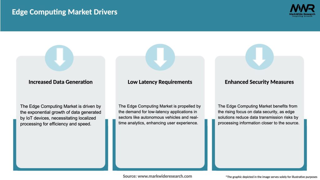 Edge Computing Market Drivers