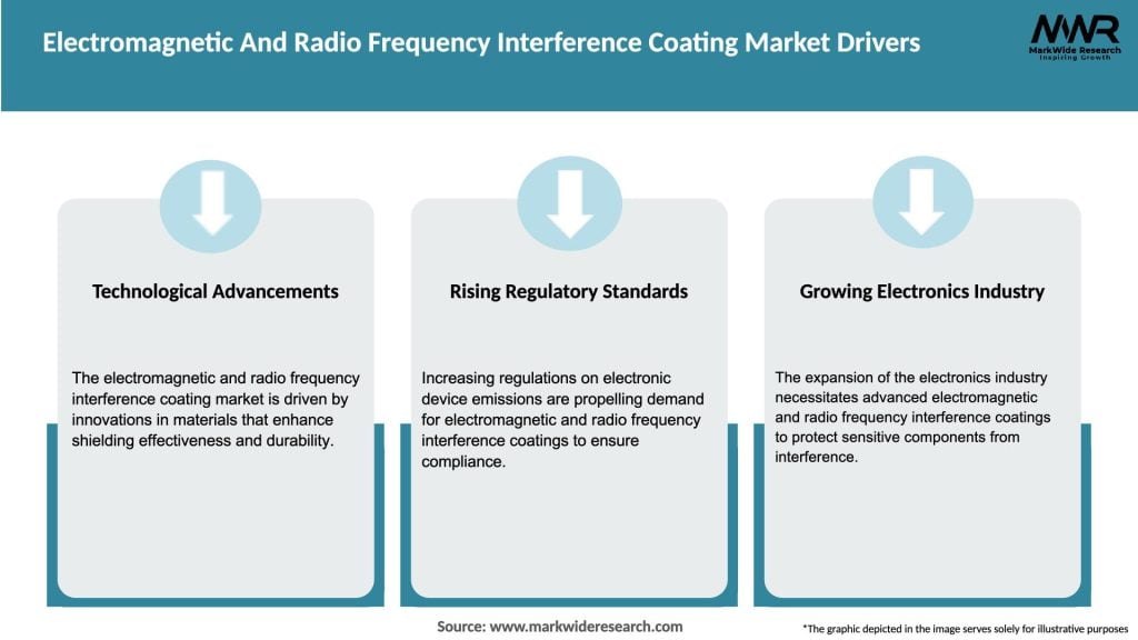 Electromagnetic And Radio Frequency Interference Coating Market Drivers
