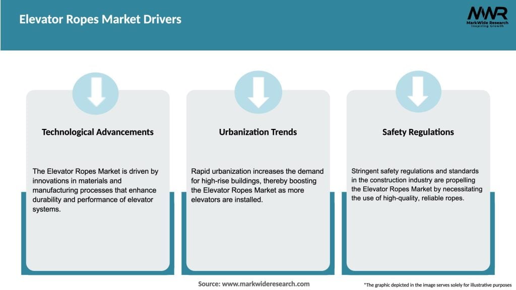 Elevator Ropes Market Drivers
