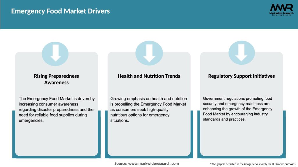 Emergency Food Market Drivers