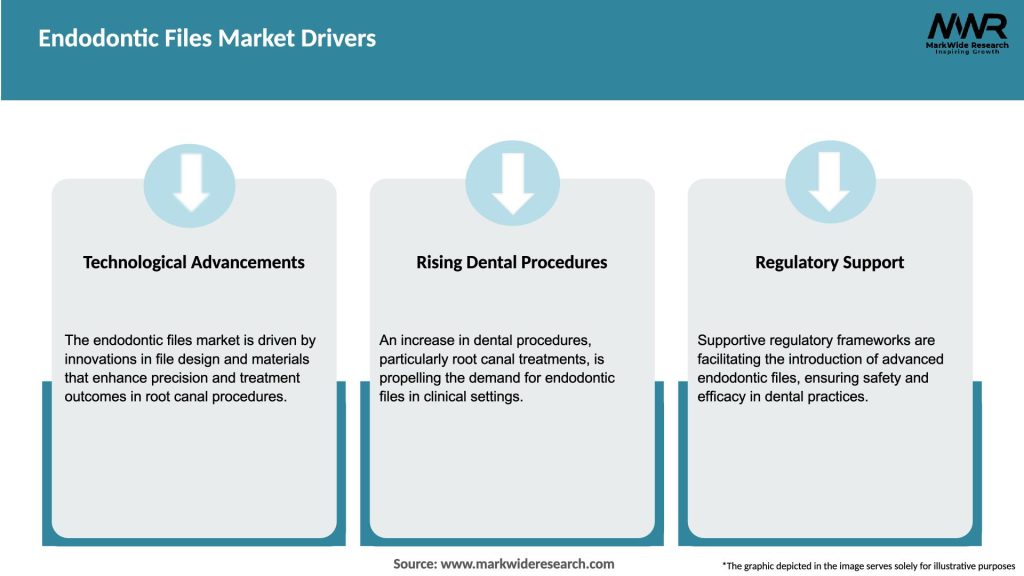 Endodontic Files Market Drivers