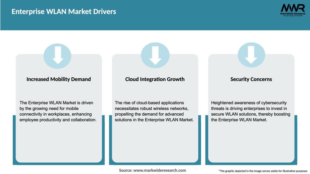 Enterprise WLAN Market Drivers