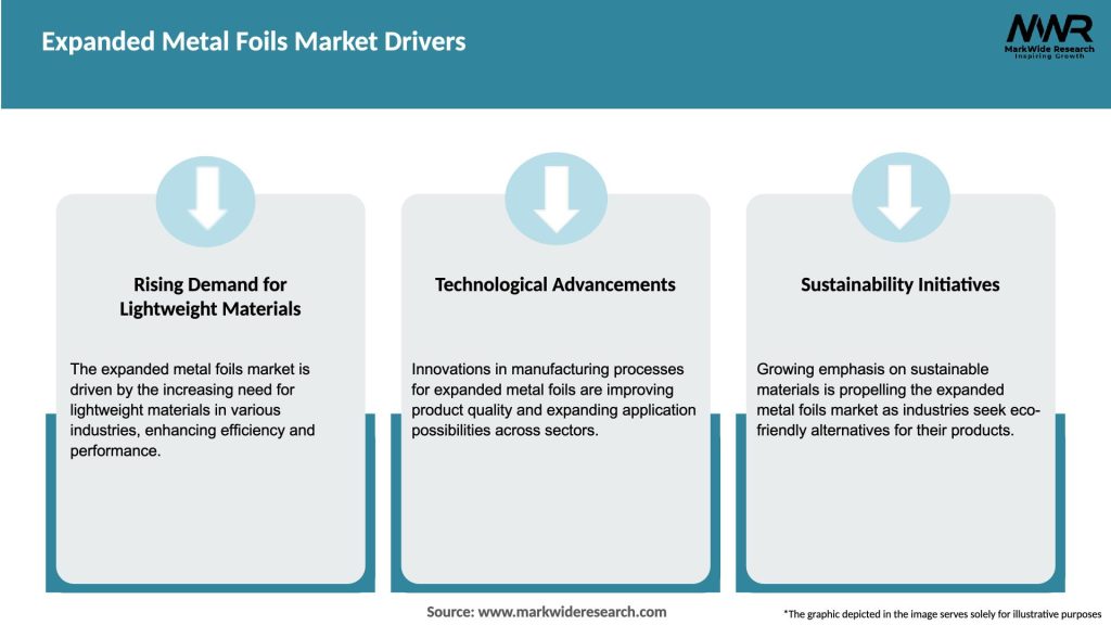 Expanded Metal Foils Market Drivers