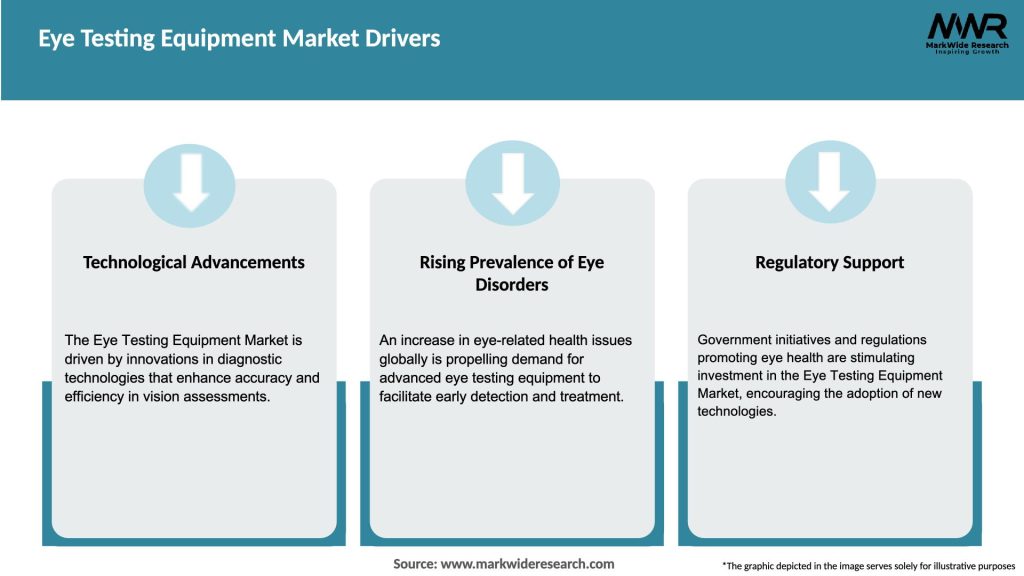 Eye Testing Equipment Market Drivers