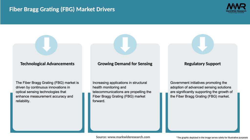 Fiber Bragg Grating (FBG) Market Drivers