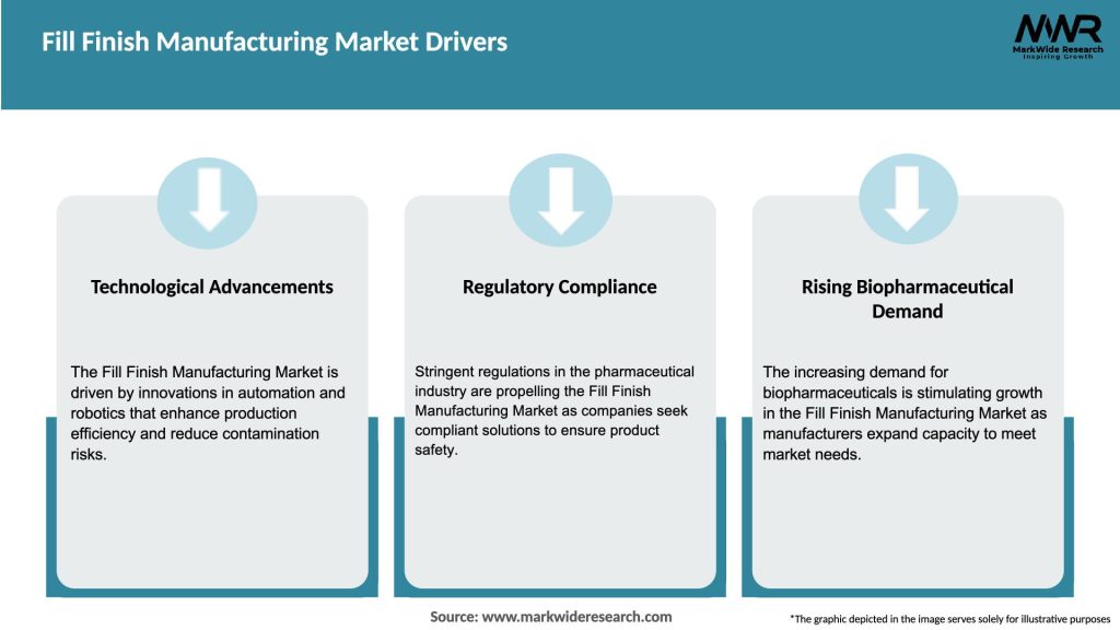 Fill Finish Manufacturing Market Drivers